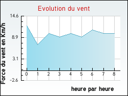 Evolution du vent de la ville Courcelles-Val-d'Esnoms